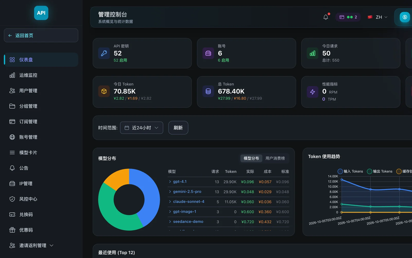 API 平台管理控制台,展示密钥、请求量、模型分布与 Token 使用趋势